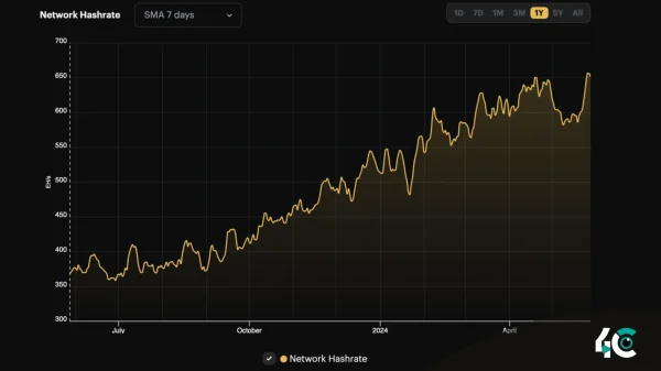 Bitcoin network hashrate reaches new all-time high